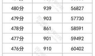 中考一分一段表的正确查询方法 一分一段表查询网站